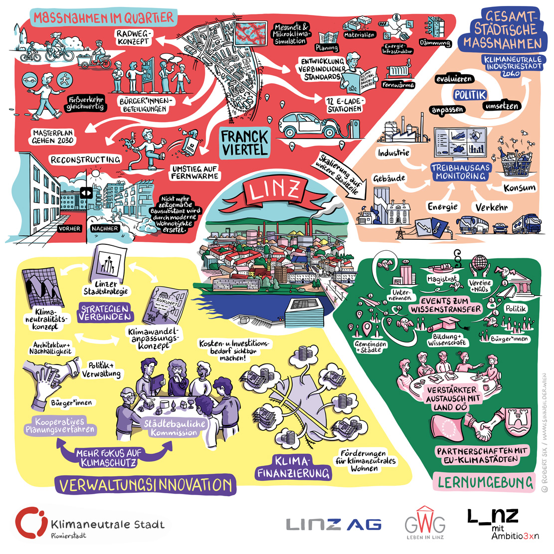 Zielbild Pionierstadt - grafische Aufbereitung der Projektinhalte