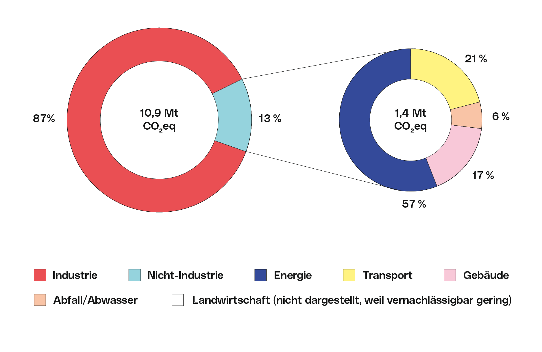 Treibhausgasbilanz der Stadt Linz für das Jahr 2019. 