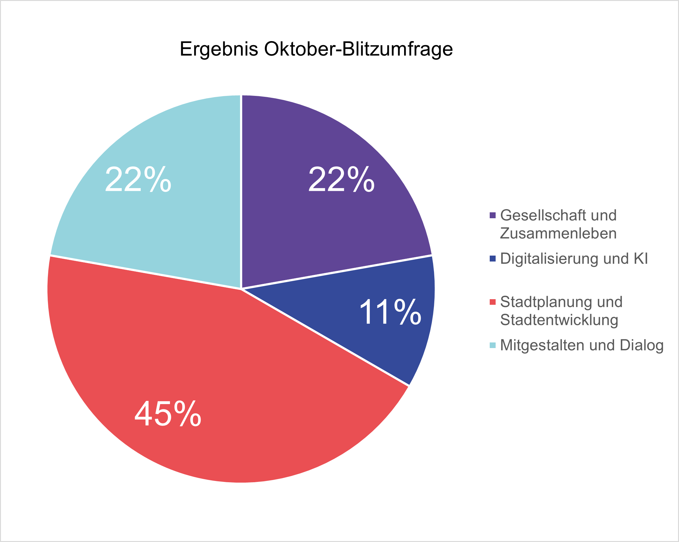 Ergebnis Oktober-Blitzumfrage